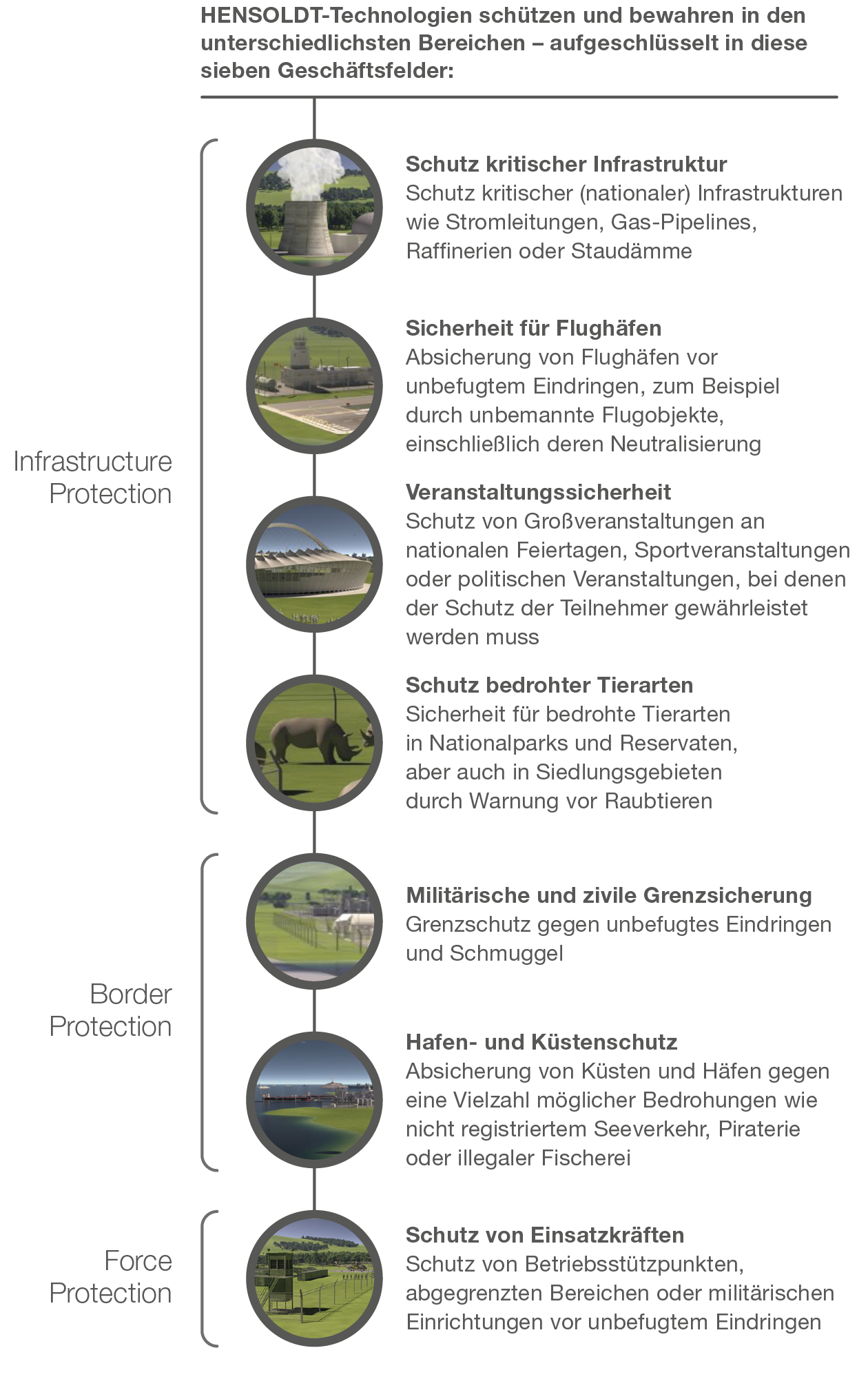 Diagramm Security Business