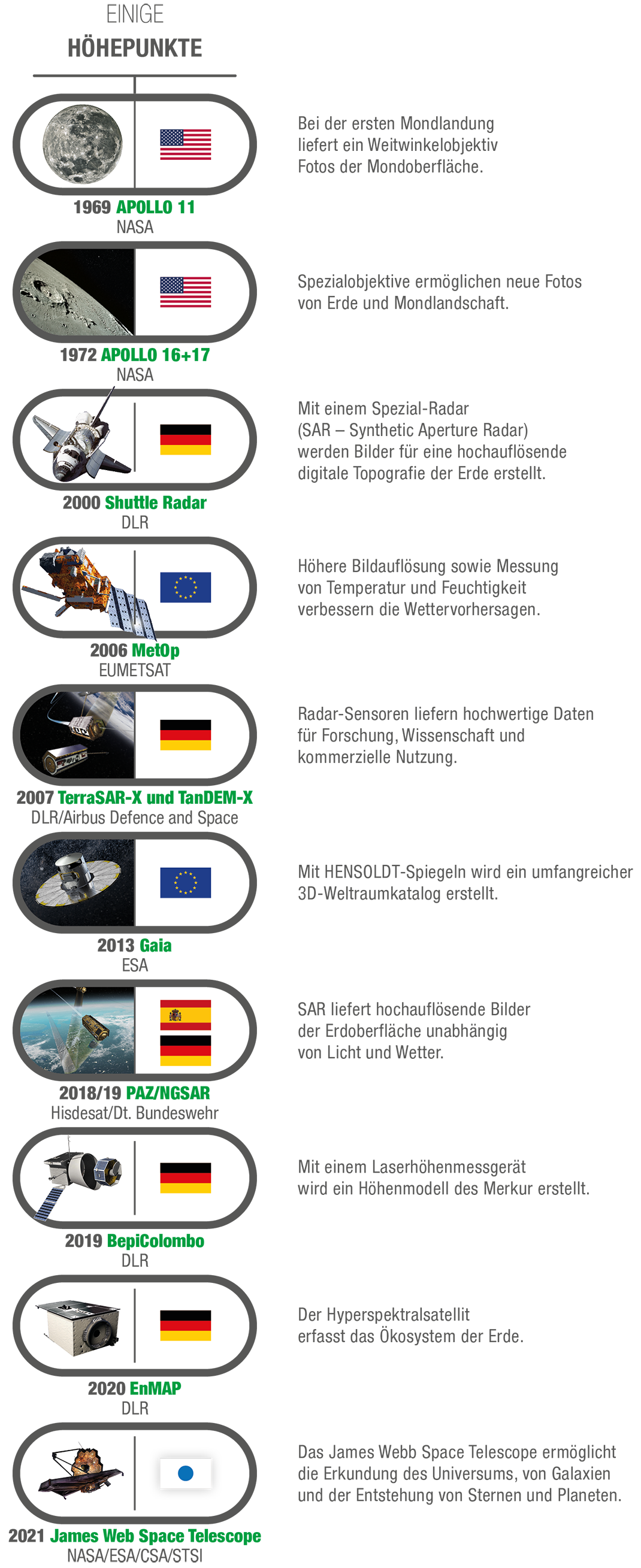 Diagramm Weltraum Entwicklung